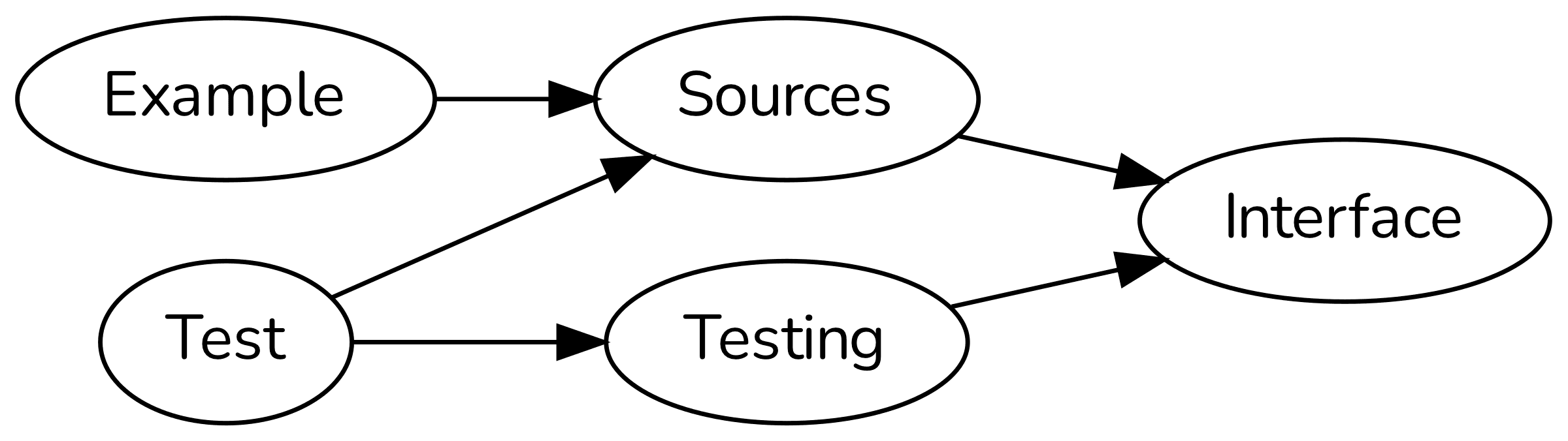 Dependency structure of a microfeature